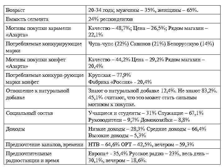Возраст 20 -34 года; мужчины – 35%, женщины – 65%. Емкость Возраст 20 -34 года; мужчины – 35%, женщины – 65%. Емкость