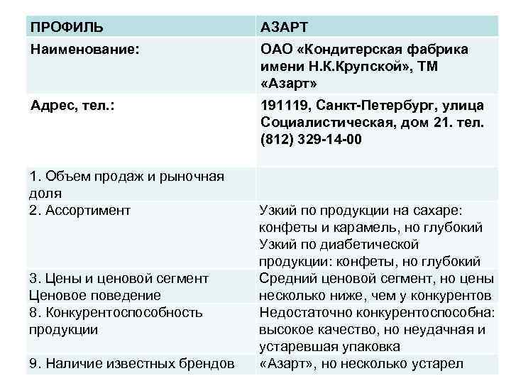 ПРОФИЛЬ АЗАРТ Наименование: ОАО «Кондитерская фабрика ПРОФИЛЬ АЗАРТ Наименование: ОАО «Кондитерская фабрика