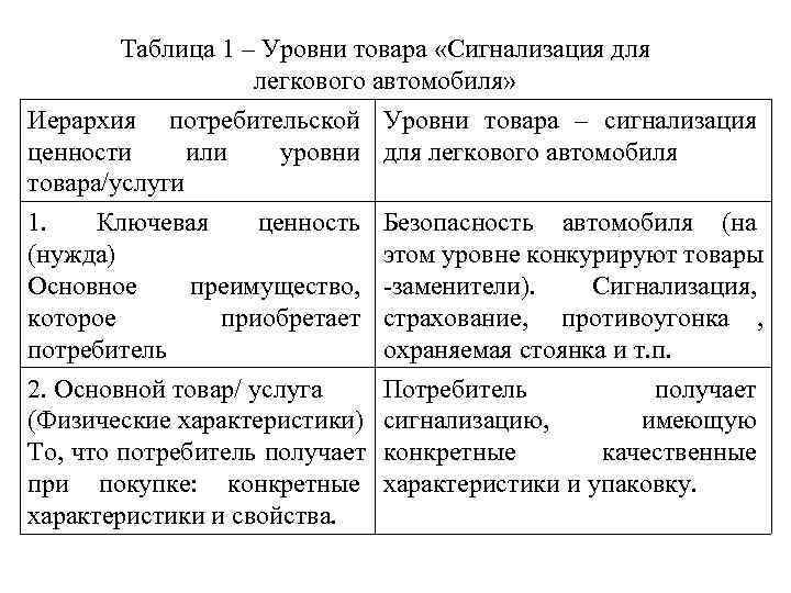 Таблица 1 – Уровни товара «Сигнализация для легкового автомобиля» Таблица 1 – Уровни товара «Сигнализация для легкового автомобиля»