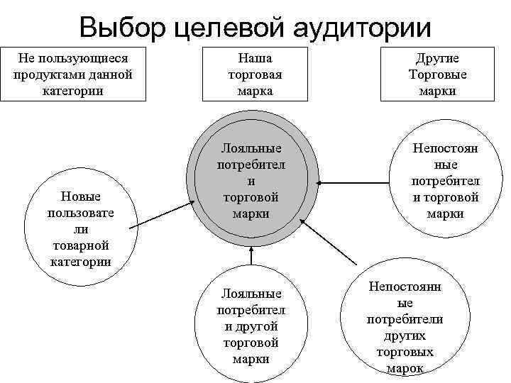 Целевой выбор