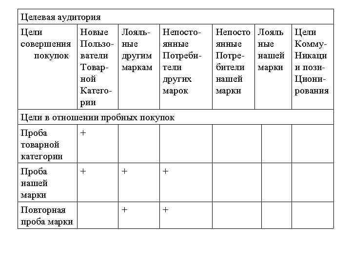 Целевая аудитория Цели Новые Лояль- Непосто Лояль Цели совершения Целевая аудитория Цели Новые Лояль- Непосто Лояль Цели совершения