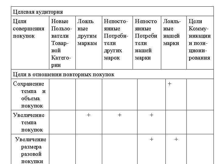 Целевая аудитория Цели Новые Лояль Непосто- Непосто Лояль- Целевая аудитория Цели Новые Лояль Непосто- Непосто Лояль-