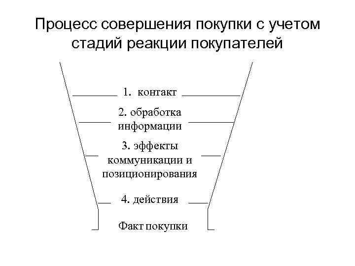 Процесс совершения покупки с учетом стадий реакции покупателей 1. контакт 2. Процесс совершения покупки с учетом стадий реакции покупателей 1. контакт 2.