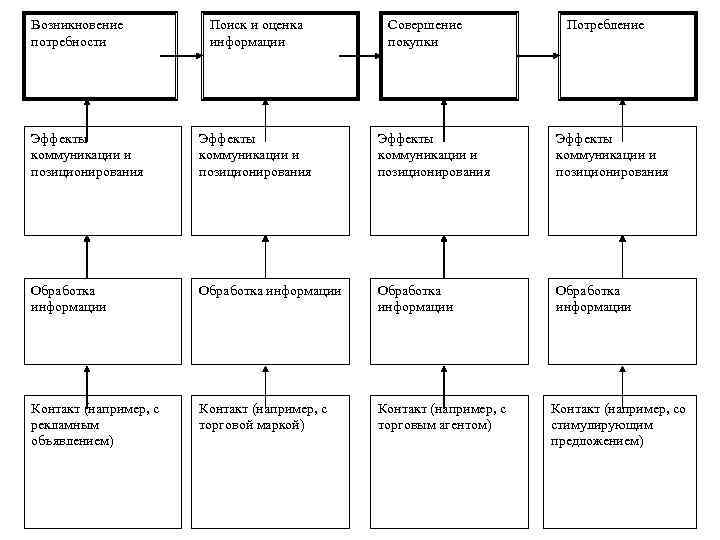 Возникновение Поиск и оценка Совершение Потребление потребности Возникновение Поиск и оценка Совершение Потребление потребности