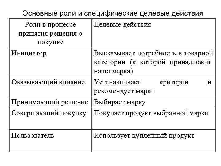 Основные роли и специфические целевые действия Роли в процессе Целевые действия принятия Основные роли и специфические целевые действия Роли в процессе Целевые действия принятия