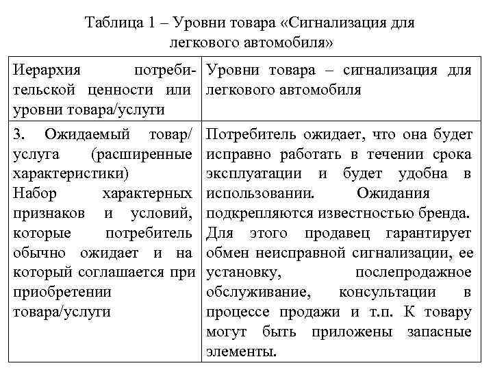 Таблица 1 – Уровни товара «Сигнализация для Таблица 1 – Уровни товара «Сигнализация для