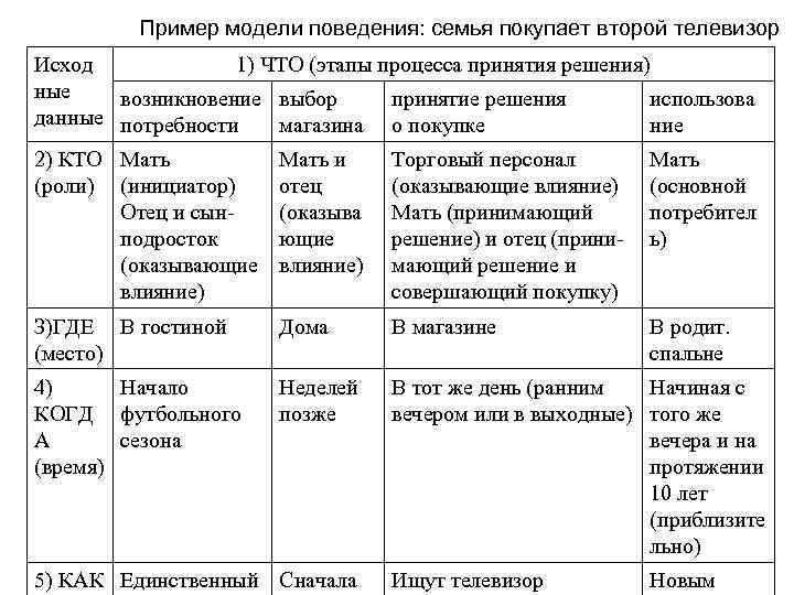 Пример модели поведения: семья покупает второй телевизор Исход 1) Пример модели поведения: семья покупает второй телевизор Исход 1)