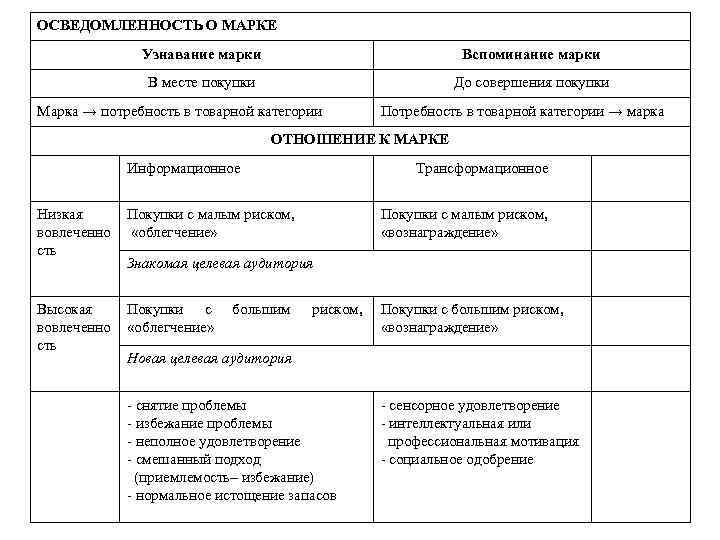 ОСВЕДОМЛЕННОСТЬ О МАРКЕ Узнавание марки Вспоминание марки ОСВЕДОМЛЕННОСТЬ О МАРКЕ Узнавание марки Вспоминание марки