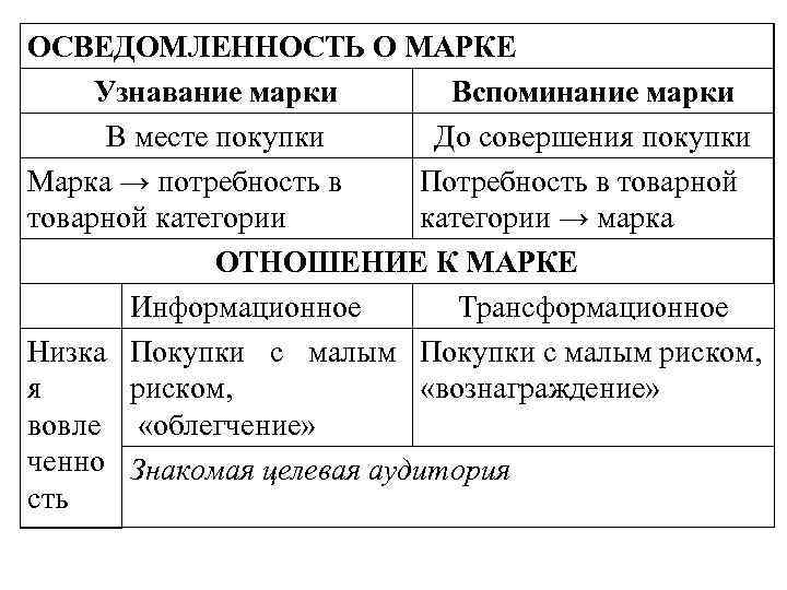 ОСВЕДОМЛЕННОСТЬ О МАРКЕ Узнавание марки Вспоминание марки В месте покупки До совершения ОСВЕДОМЛЕННОСТЬ О МАРКЕ Узнавание марки Вспоминание марки В месте покупки До совершения