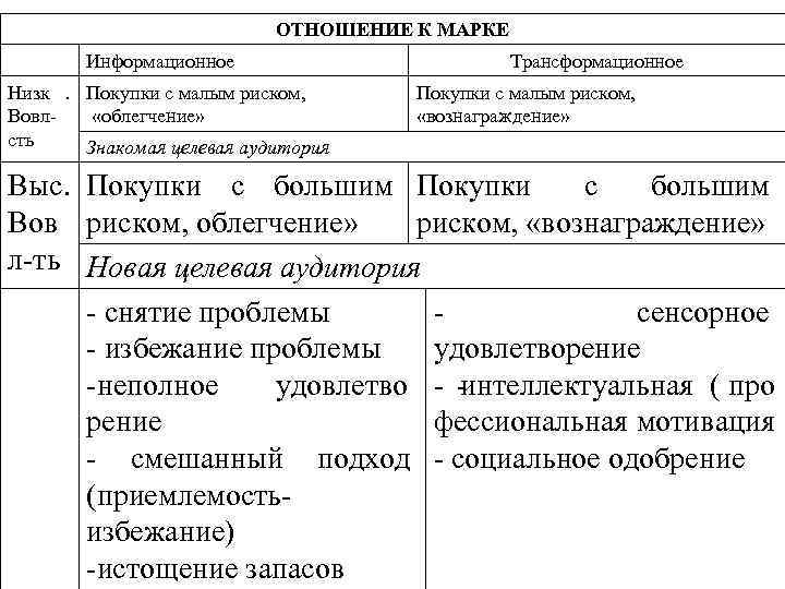 ОТНОШЕНИЕ К МАРКЕ Информационное ОТНОШЕНИЕ К МАРКЕ Информационное