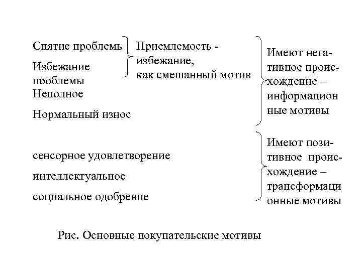 Снятие проблемы Приемлемость - Имеют нега- избежание, Избежание Снятие проблемы Приемлемость - Имеют нега- избежание, Избежание