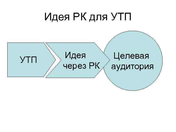 Идея РК для УТП Идея Целевая УТП через РК Идея РК для УТП Идея Целевая УТП через РК