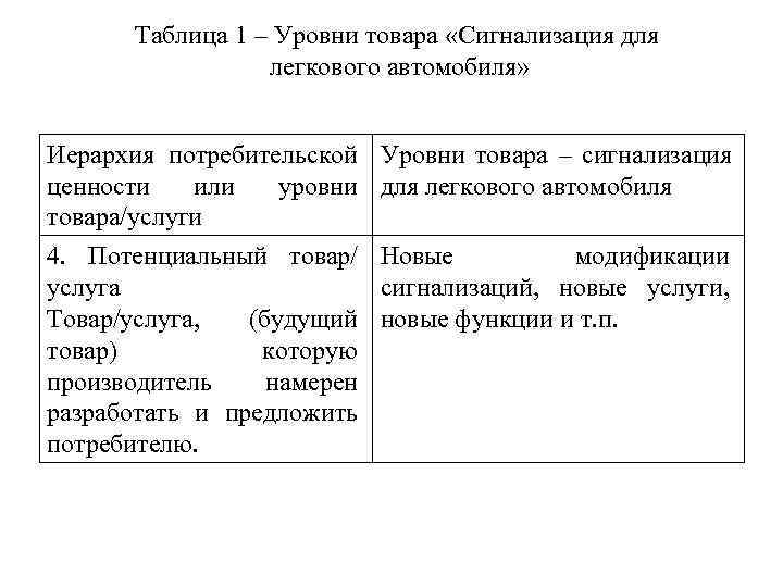 Таблица 1 – Уровни товара «Сигнализация для легкового автомобиля» Таблица 1 – Уровни товара «Сигнализация для легкового автомобиля»