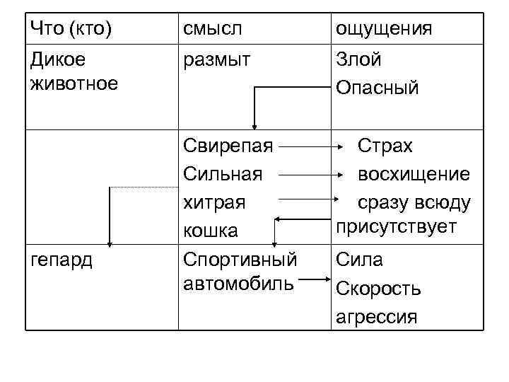 Что (кто) смысл ощущения Дикое размыт Злой животное Что (кто) смысл ощущения Дикое размыт Злой животное