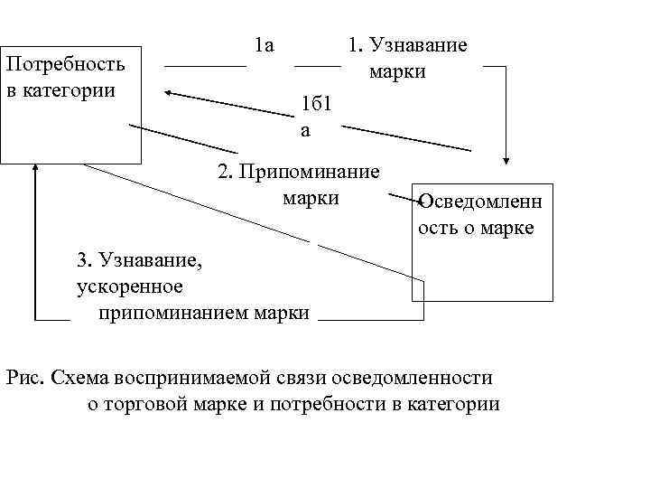 1 а 1. Узнавание Потребность 1 а 1. Узнавание Потребность