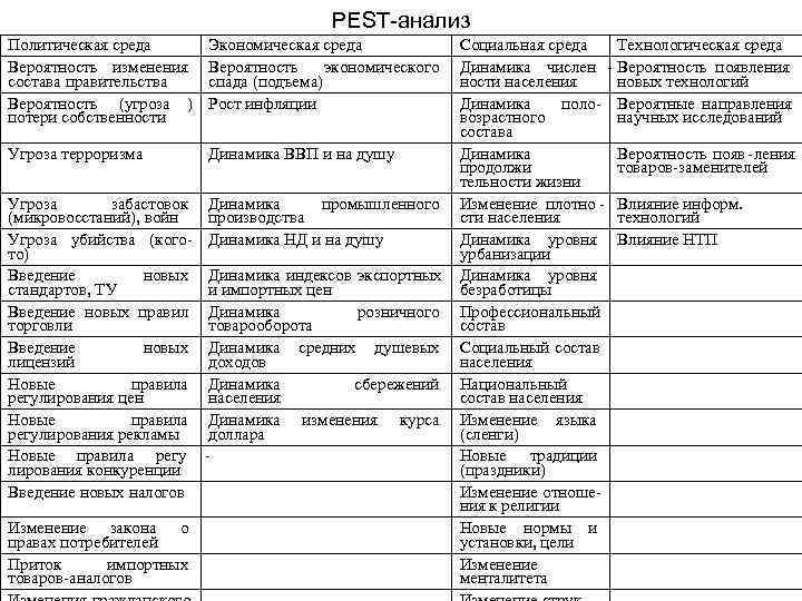 PEST-анализ Политическая среда Экономическая среда PEST-анализ Политическая среда Экономическая среда