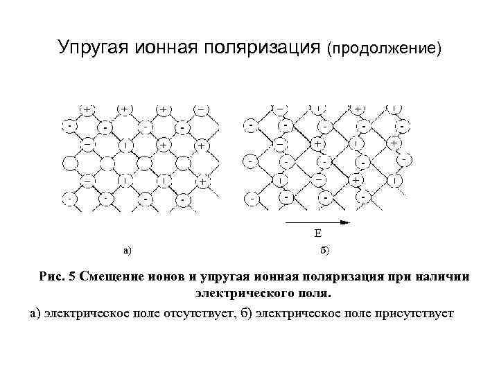   Упругая ионная поляризация (продолжение)  Рис. 5 Смещение ионов и упругая ионная