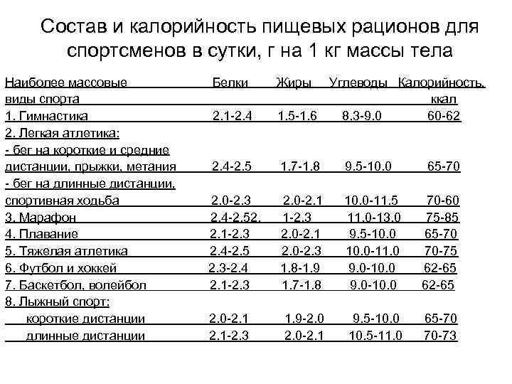   Состав и калорийность пищевых рационов для  спортсменов в сутки, г на