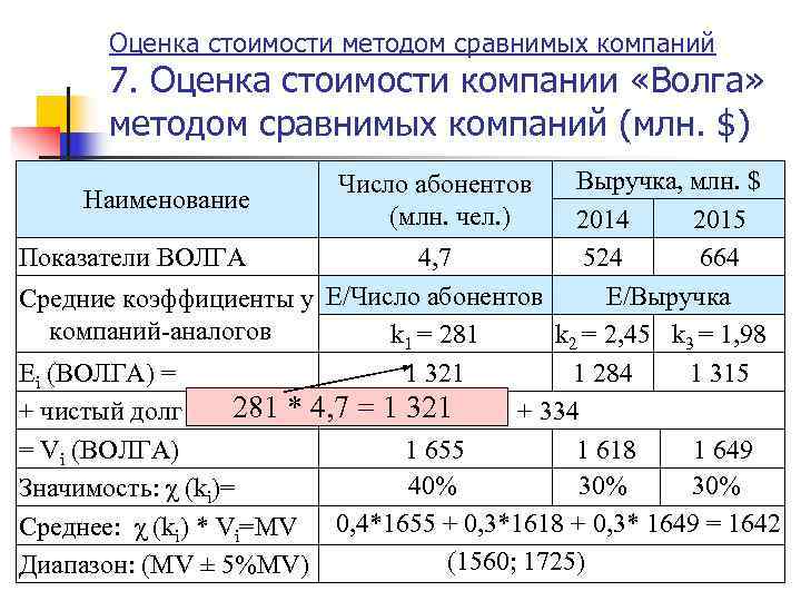   Оценка стоимости методом сравнимых компаний   7. Оценка стоимости компании «Волга»