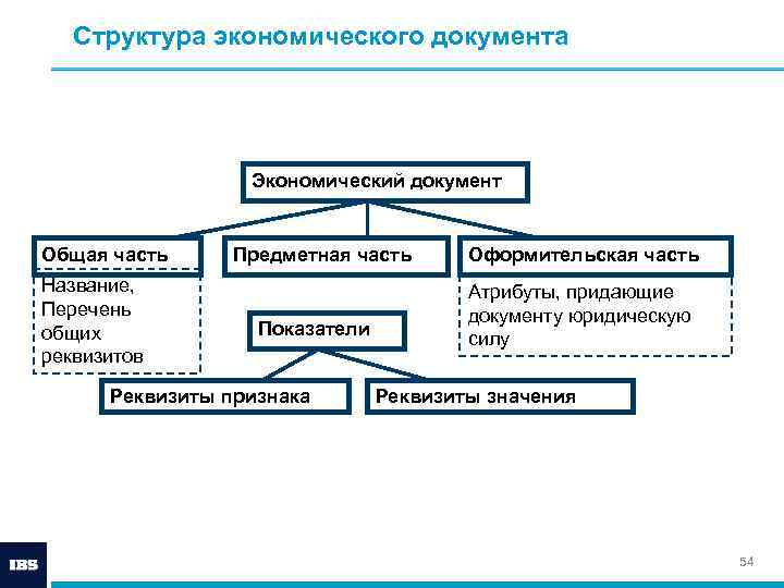   Структура экономического документа    Экономический документ  Общая часть Предметная