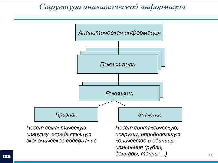   Структура аналитической информации     Аналитическая информация   