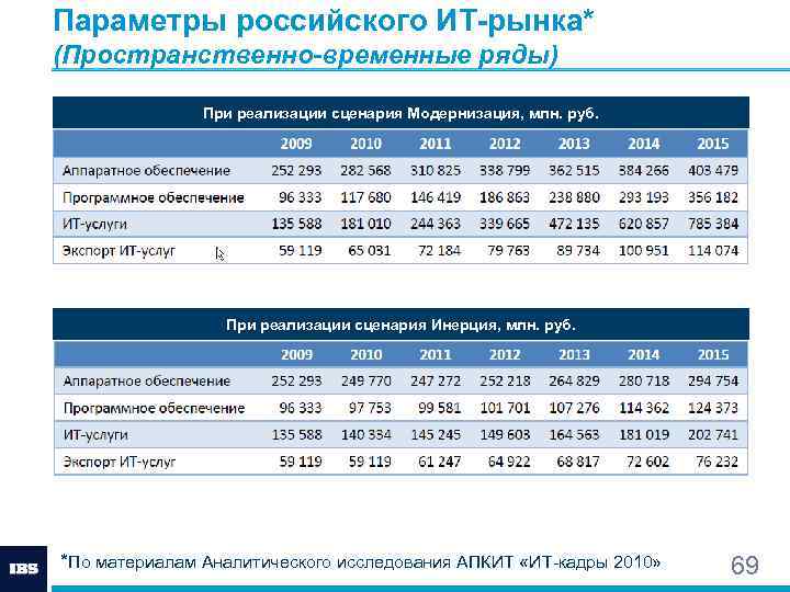 Параметры российского ИТ-рынка* (Пространственно-временные ряды)   При реализации сценария Модернизация, млн. руб. 
