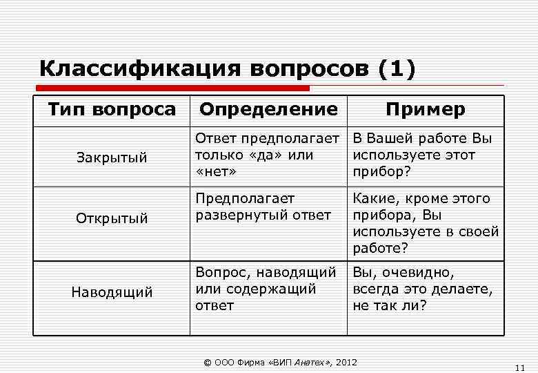 Классификация вопросов (1) Тип вопроса Определение Пример Классификация вопросов (1) Тип вопроса Определение Пример