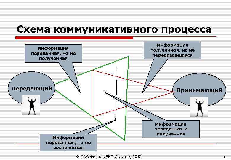 Роль информации в коммуникационном процессе