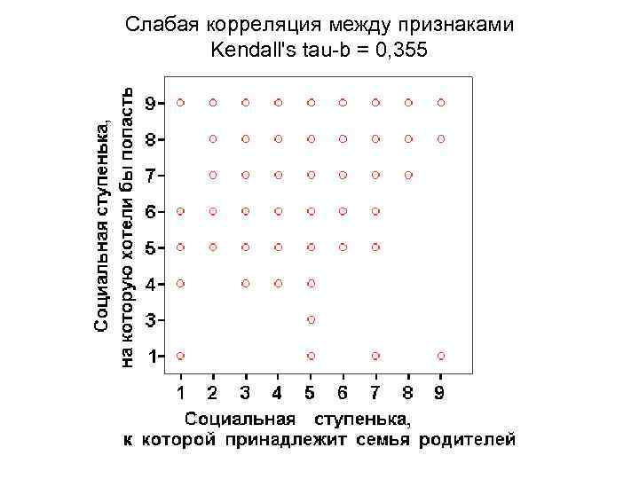 Слабая корреляция между признаками   Kendall's tau-b = 0, 355 