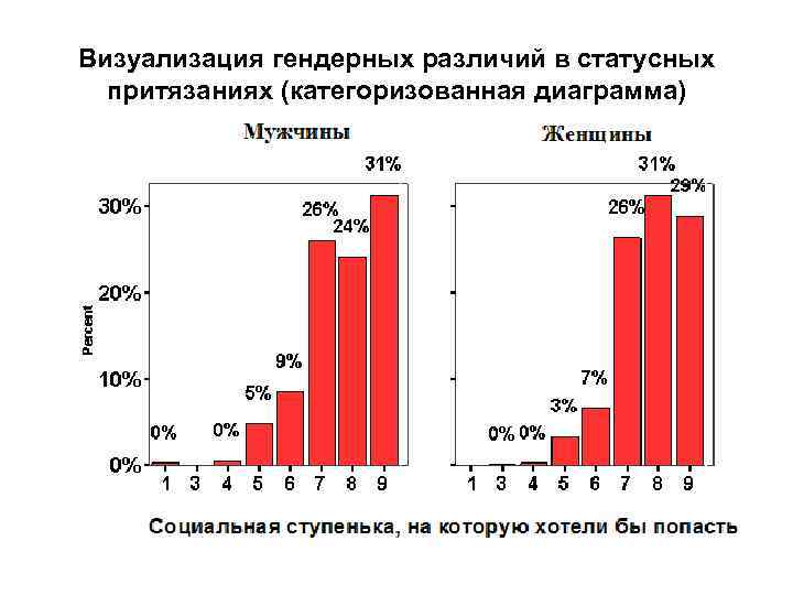 Визуализация гендерных различий в статусных  притязаниях (категоризованная диаграмма) 
