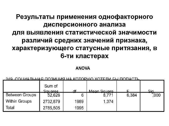  Результаты применения однофакторного   дисперсионного анализа для выявления статистической значимости  различий