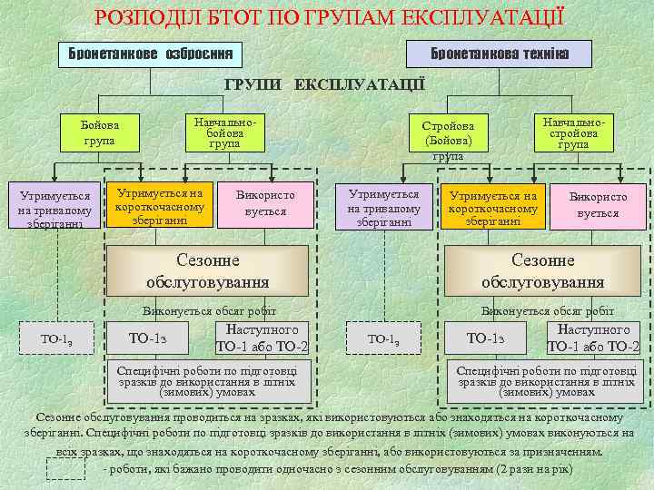     РОЗПОДІЛ БТОТ ПО ГРУПАМ ЕКСПЛУАТАЦІЇ   Бронетанкове озброєння 