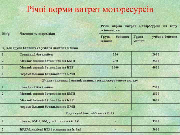    Річні норми витрат моторесурсів      Річні норми