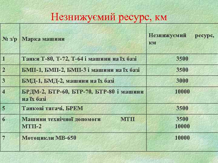     Незнижуємий ресурс, км     Незнижуємий  ресурс,