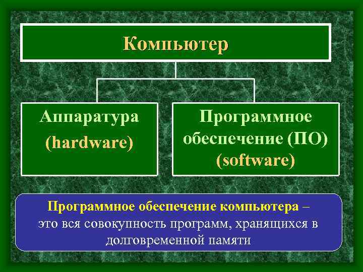   Компьютер  Аппаратура   Программное (hardware)  обеспечение (ПО)  