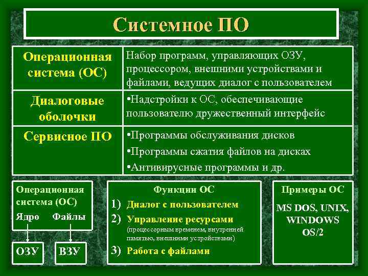     Системное ПО Операционная Набор программ, управляющих ОЗУ,  система (ОС)