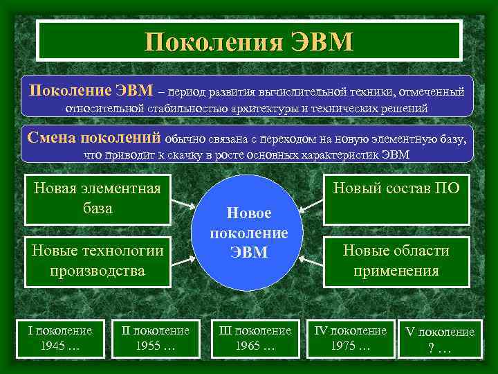     Поколения ЭВМ Поколение ЭВМ – период развития вычислительной техники, отмеченный