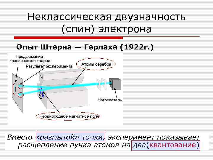   Неклассическая двузначность  (спин) электрона  Опыт Штерна — Герлаха (1922 г.