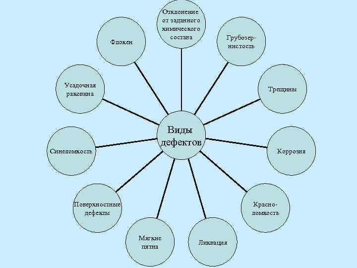 Отклонение от Отклонение от