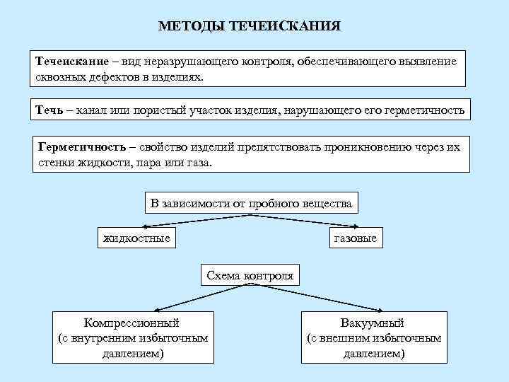 Методы контроля фактического выполнения проекта