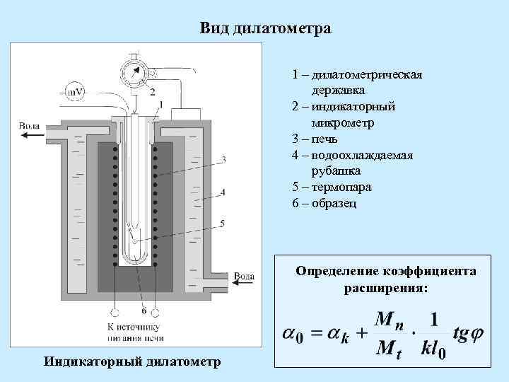 Дилатометрический анализ презентация