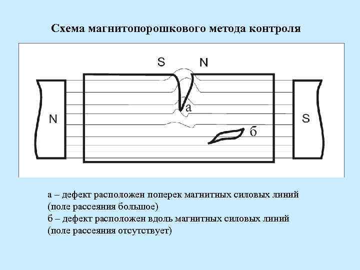 Поле дефекта. Схема магнитопорошковая дефектоскопия. Магнитный метод неразрушающего контроля схема. Магнитно порошковый метод неразрушающего контроля схема. Магнитопорошковый метод неразрушающего контроля схема.