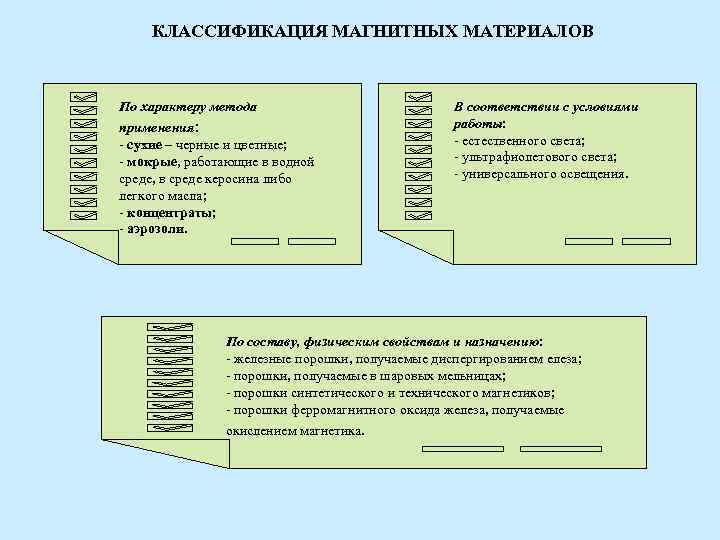 КЛАССИФИКАЦИЯ МАГНИТНЫХ МАТЕРИАЛОВ По характеру метода В КЛАССИФИКАЦИЯ МАГНИТНЫХ МАТЕРИАЛОВ По характеру метода В