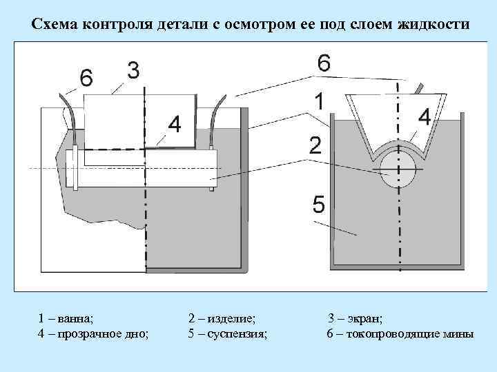 Схема контроля. Методы контроля деталей. Схема контроля детали. Контроль методы контроля схема. Схема контроля жидкости.