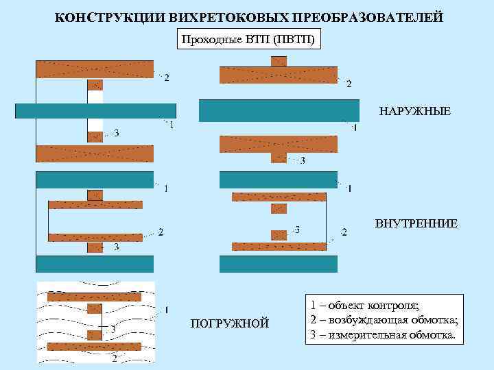 КОНСТРУКЦИИ ВИХРЕТОКОВЫХ ПРЕОБРАЗОВАТЕЛЕЙ Проходные ВТП (ПВТП) НАРУЖНЫЕ КОНСТРУКЦИИ ВИХРЕТОКОВЫХ ПРЕОБРАЗОВАТЕЛЕЙ Проходные ВТП (ПВТП) НАРУЖНЫЕ
