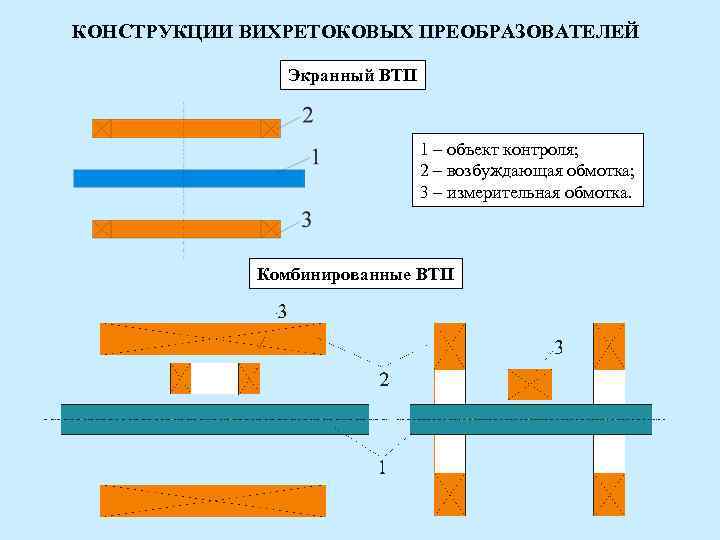 КОНСТРУКЦИИ ВИХРЕТОКОВЫХ ПРЕОБРАЗОВАТЕЛЕЙ Экранный ВТП 1 – КОНСТРУКЦИИ ВИХРЕТОКОВЫХ ПРЕОБРАЗОВАТЕЛЕЙ Экранный ВТП 1 –