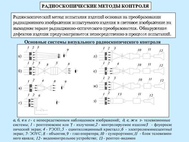 РАДИОСКОПИЧЕСКИЕ МЕТОДЫ КОНТРОЛЯ Радиоскопический метод испытания изделий основан на преобразовании радиационного РАДИОСКОПИЧЕСКИЕ МЕТОДЫ КОНТРОЛЯ Радиоскопический метод испытания изделий основан на преобразовании радиационного