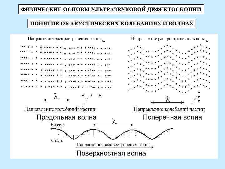 ФИЗИЧЕСКИЕ ОСНОВЫ УЛЬТРАЗВУКОВОЙ ДЕФЕКТОСКОПИИ ПОНЯТИЕ ОБ АКУСТИЧЕСКИХ КОЛЕБАНИЯХ И ВОЛНАХ ФИЗИЧЕСКИЕ ОСНОВЫ УЛЬТРАЗВУКОВОЙ ДЕФЕКТОСКОПИИ ПОНЯТИЕ ОБ АКУСТИЧЕСКИХ КОЛЕБАНИЯХ И ВОЛНАХ