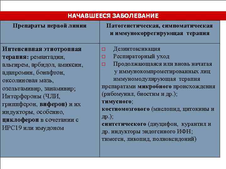      НАЧАВШЕЕСЯ ЗАБОЛЕВАНИЕ  Препараты первой линии   Патогенетическая,