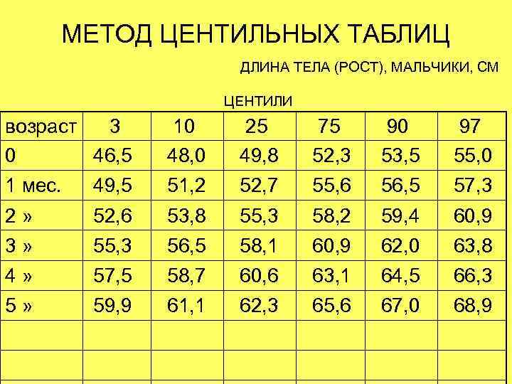  МЕТОД ЦЕНТИЛЬНЫХ ТАБЛИЦ     ДЛИНА ТЕЛА (РОСТ), МАЛЬЧИКИ, СМ 